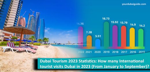 Dubai Tourism 2023 Statistics: How many International tourist visits Dubai in 2023 (From January to September)?